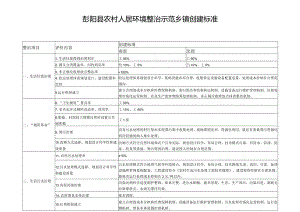 彭阳县农村人居环境整治示范乡镇创建标准.docx