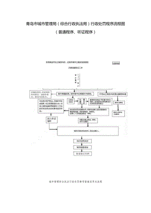 青岛市城市管理局综合行政执法局行政处罚程序流程图普通程序、听证程序.docx