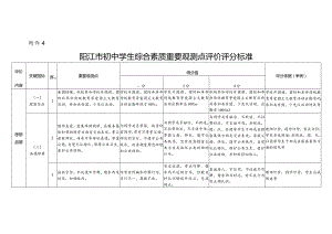 阳江市初中学生综合素质重要观测点评价评分标准.docx