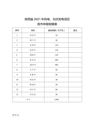 陕西省2021年风电、光伏发电项目各市申报规模表.docx