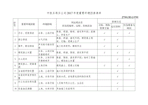 附件3-中铁五局五公司2017年度重要环境因素清单、环境目标和管理方案.docx