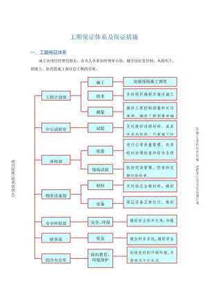 工期保证体系及保证措施(详细).docx