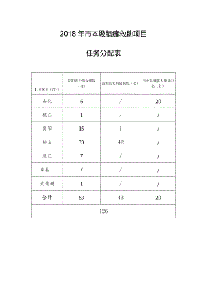 2018年市本级脑瘫救助项目任务分配表.docx