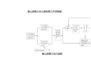 鲁山县第三幼儿园收费工作流程图.docx
