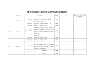 重点部位和区域的安全防范设施配置要求.docx