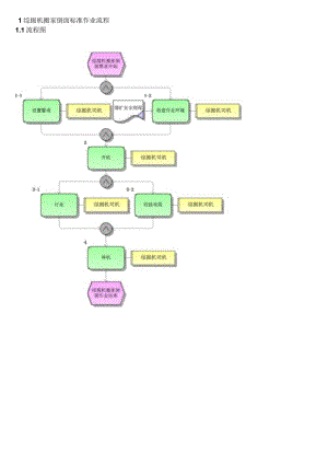综掘机搬家倒面标准作业流程.docx