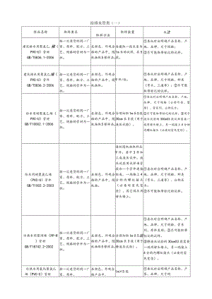 【装饰装修】给排水管类(一).docx