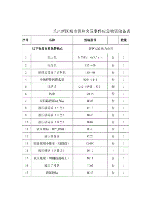 兰州新区城市供热突发事件应急物资储备表.docx