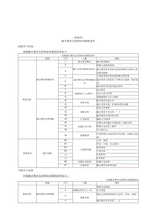 融合教育支持师培训课程清单、评价.docx