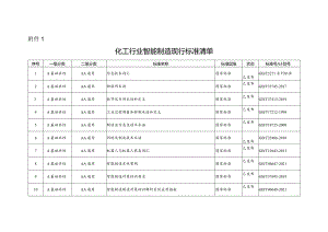 化工行业智能制造现行标准清单、标准建设重点.docx