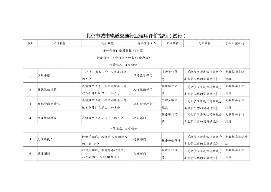《北京市城市轨道交通行业信用评价指标(试行)》.docx_第1页