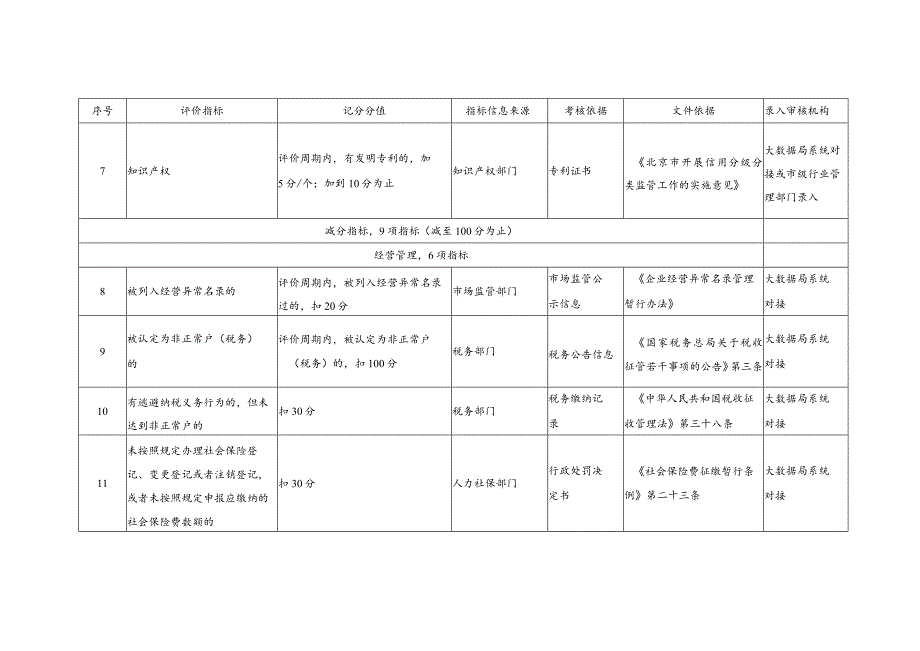 《北京市城市轨道交通行业信用评价指标(试行)》.docx_第2页