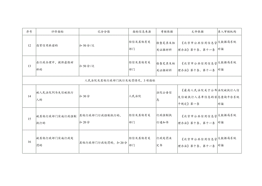 《北京市城市轨道交通行业信用评价指标(试行)》.docx_第3页