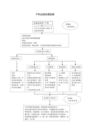 产科出血处理流程.docx