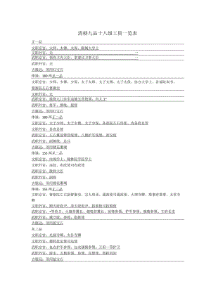 清朝九品十八级工资一览表.docx