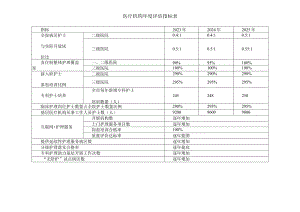 医疗机构年度评估指标表.docx
