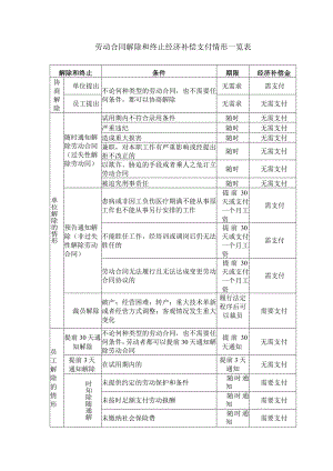 劳动合同解除和终止及经济补偿金支付一览表.docx