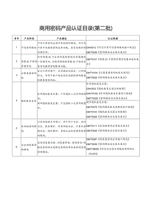 用密码产品认证目录（第二批）.docx