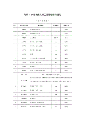 水库水闸实时工情信息编码规则、数据汇集质量要求.docx
