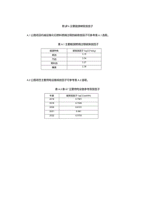 公路生命周期主要能源碳排放因子、外购材料碳排放因子.docx