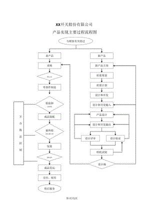 XX开关股份有限公司产品实现主要过程流程图（2023年）.docx