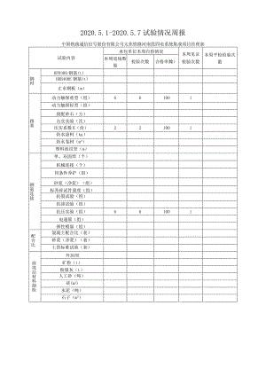 2020.5.1-2020.5.7监理周报-中国铁路通信信号股份有限公司太焦铁路河南段四电系统集成项目经理部.docx