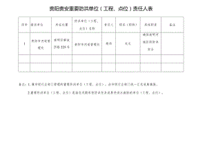 贵阳贵安重要防洪单位工程、点位责任人表.docx