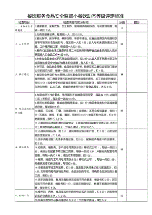 餐饮服务食品安全监督小餐饮动态等级评定标准.docx