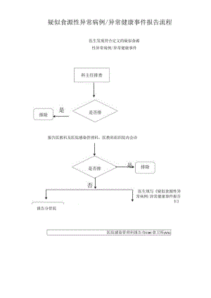 疑似食源性异常病例异常健康事件报告流程.docx