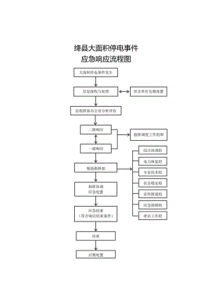 绛县大面积停电事件应急响应流程图.docx