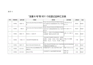 龙薯6号”等931个拟登记品种汇总表.docx