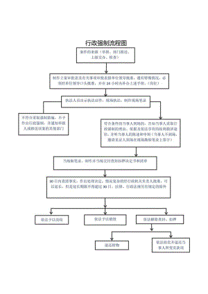 行政强制流程图.docx