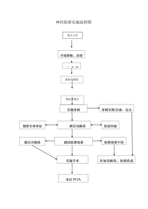 各种麻醉操作流程图.docx