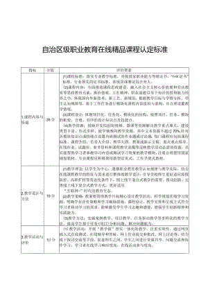 自治区级职业教育在线精品课程认定标准.docx