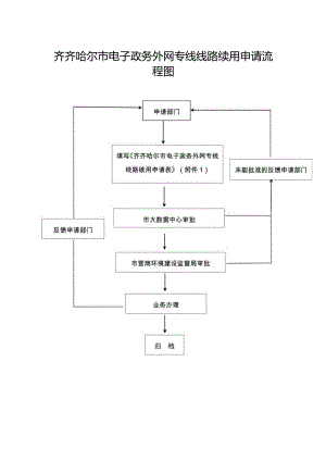 齐齐哈尔市电子政务外网专线线路续用申请流程图.docx