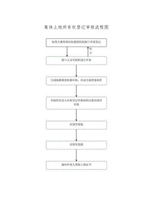 集体土地所有权登记审核流程图.docx