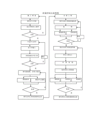 质量控制点流程图.docx
