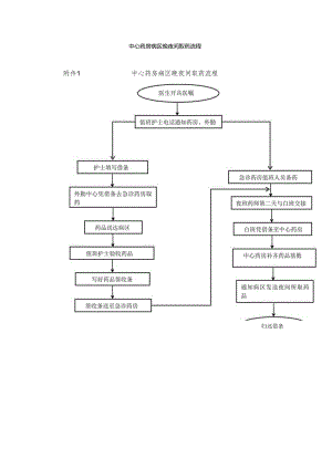 病区晚夜间取药流程.docx