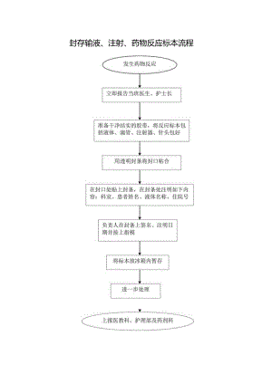 封存输液、注射、药物反应标本流程.docx