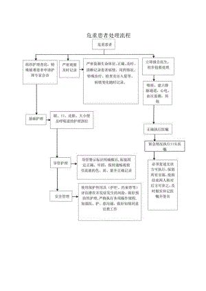 危重患者处理流程.docx