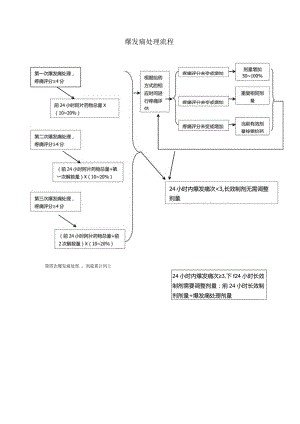 爆发痛处理流程.docx