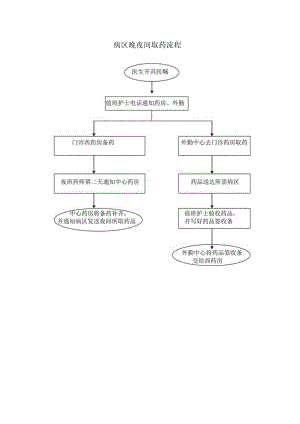 晚夜间取药流程.docx