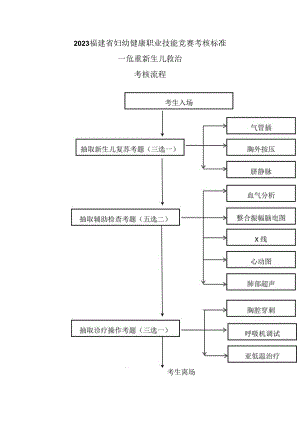 2023福建省妇幼健康职业技能竞赛考核标准—危重新生儿救治考核流程.docx