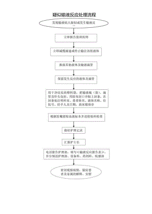 疑似输液反应处理流程.docx