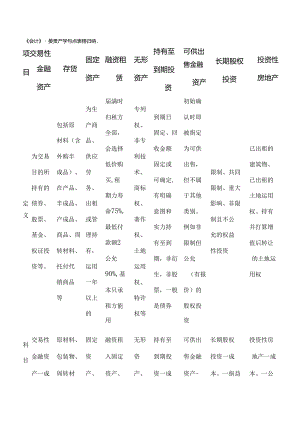 会计重要资产知识点表格归纳.docx