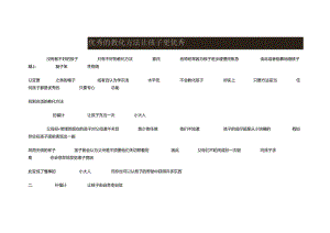 优秀的教育方法让孩子更优秀.docx