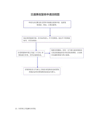 交通事故复核申请流程图.docx