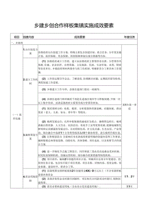 乡建乡创合作样板集镇实施成效要素.docx