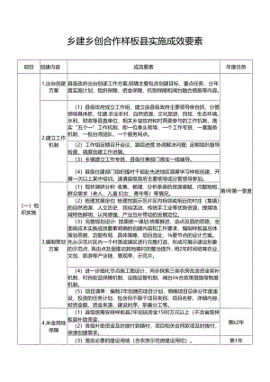 乡建乡创合作样板县实施成效要素.docx