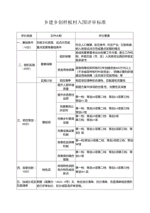 乡建乡创样板村入围评审标准.docx